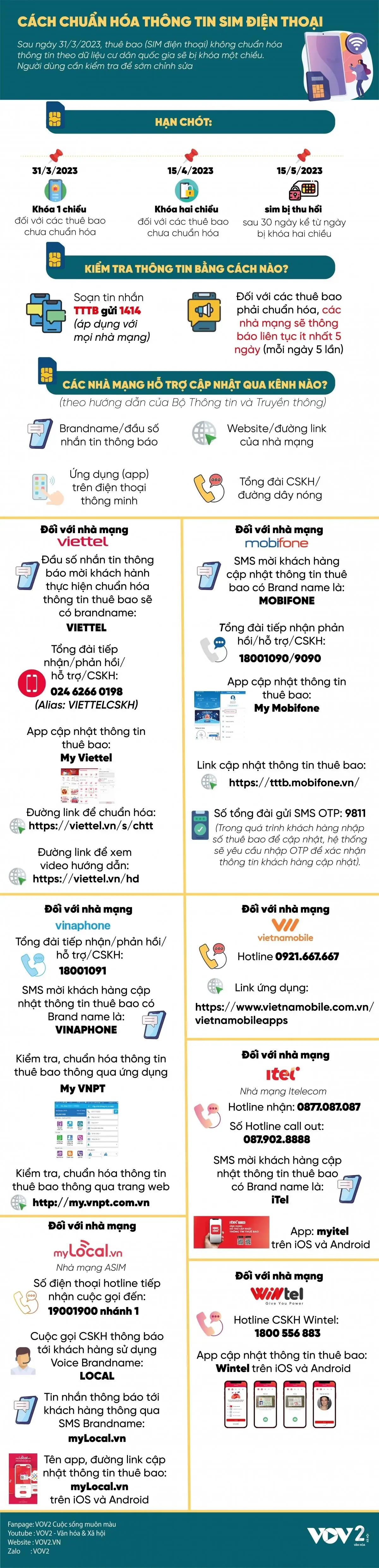 Cách chuẩn hóa thông tin thuê bao di động