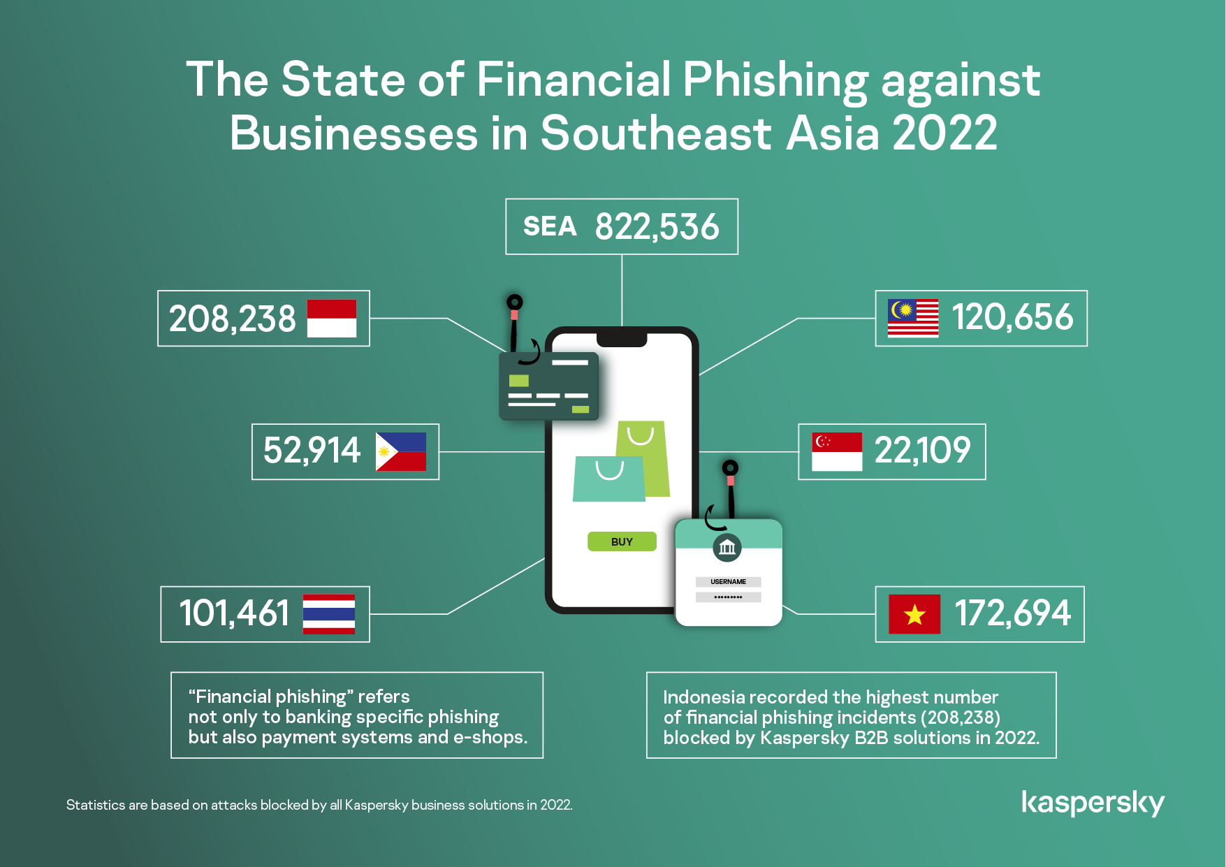 Kaspersky chặn gần 1 triệu đợt tấn công lừa đảo tài chính nhắm đến doanh nghiệp Đông Nam Á