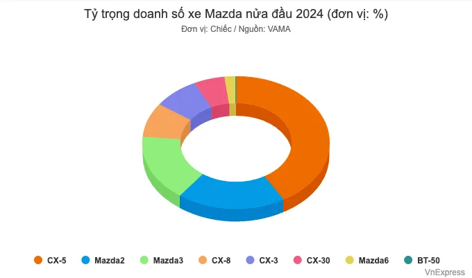 mazda rot hang thuong hieu ban chay 1