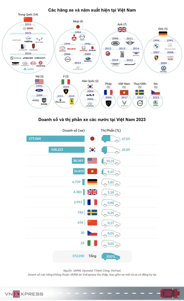 Thị trường ôtô Việt 2024: số hãng xe Trung Quốc vượt Nhật Bản