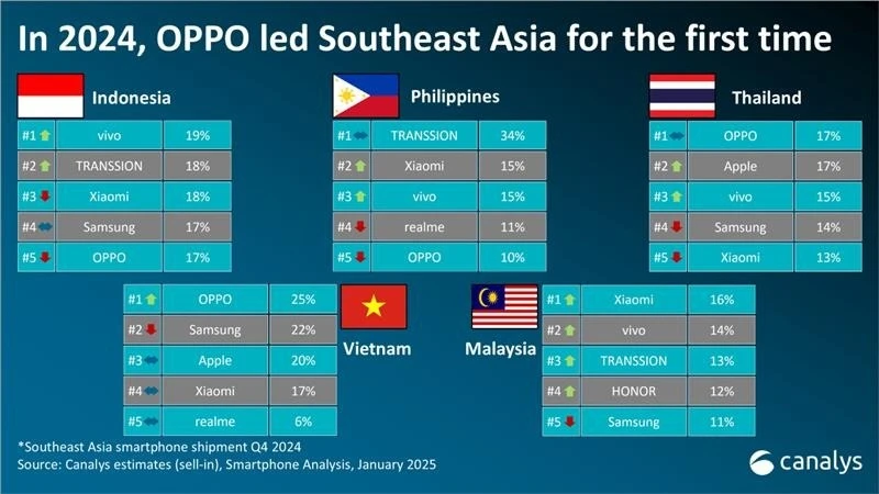 oppo dan dau thi truong smartphone