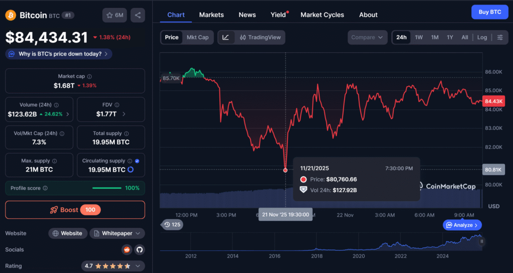 Giá Bitcoin hôm nay lao dốc về 80.000 USD, thổi bay hàng chục tỉ USD vốn hóa