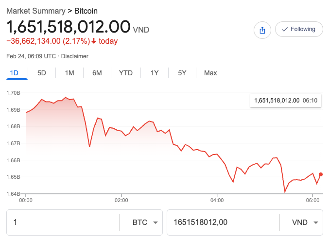 gia bitcoin hom nay lui ve 63 000 usd 2